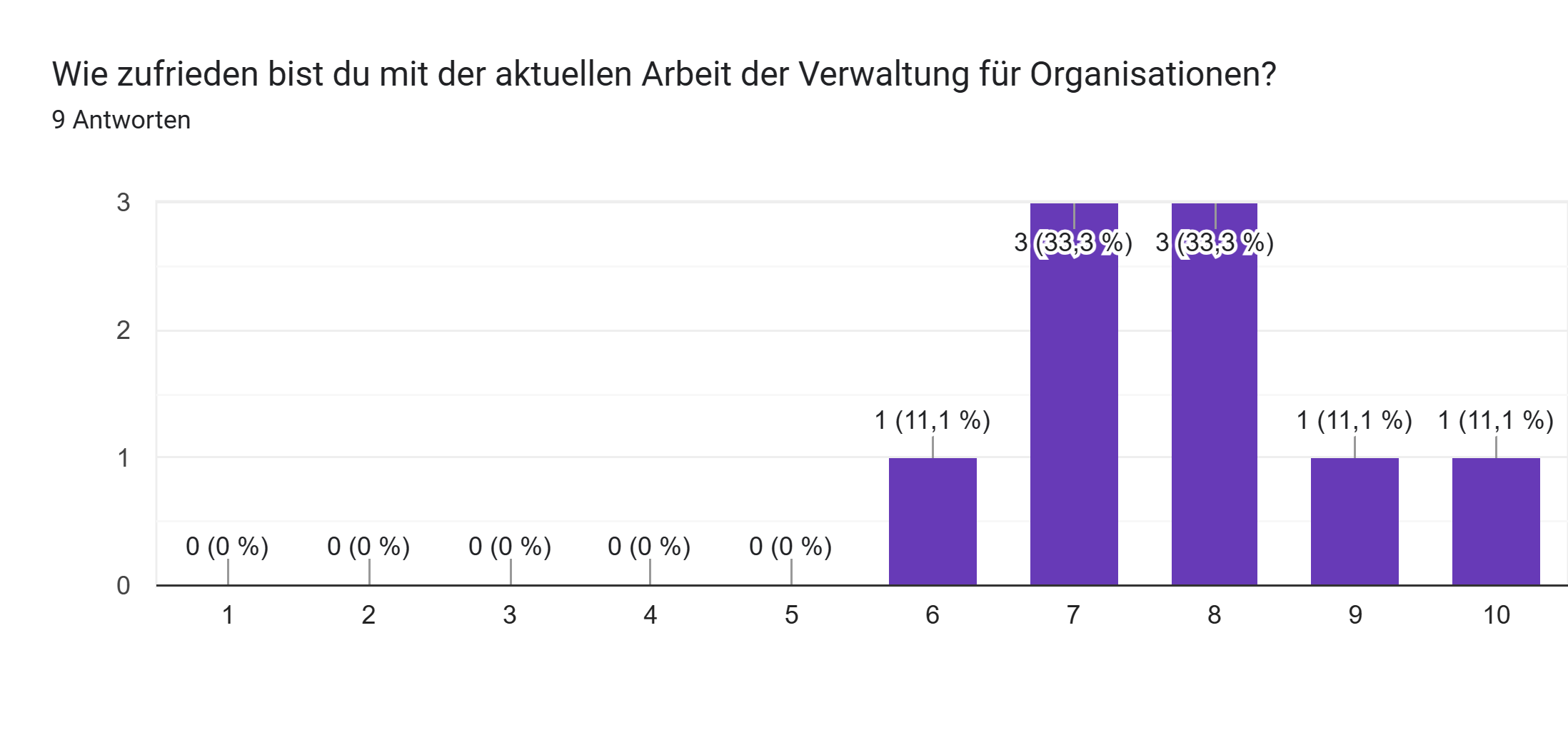 Google Formulare-Antwortdiagramm. Titel der Frage: Wie zufrieden bist du mit der aktuellen Arbeit der Verwaltung für Organisationen?. Anzahl der Antworten: 9 Antworten.